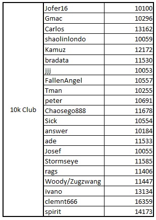 Name:  10k Club.jpg
Views: 979
Size:  51.6 KB
