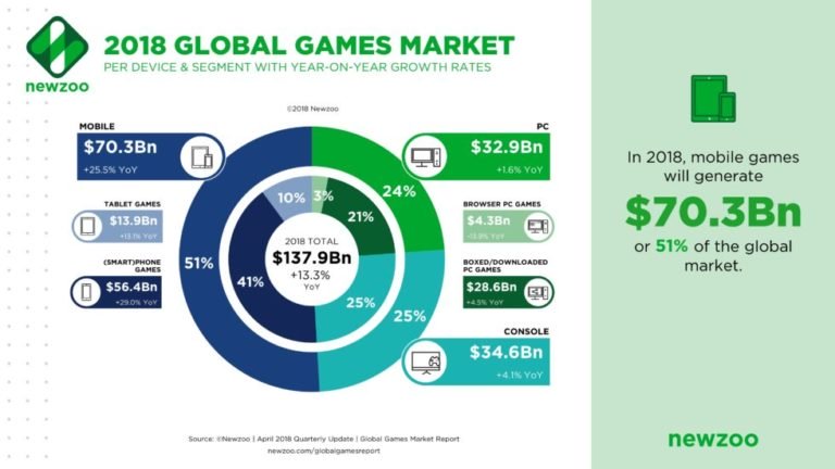 Name:  video-game-addicition-mobile-global-market-768x432.jpg
Views: 1610
Size:  43.7 KB