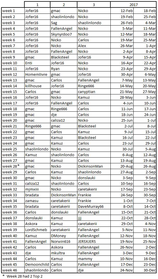 Name:  Winners per week 2017.png
Views: 5740
Size:  84.9 KB