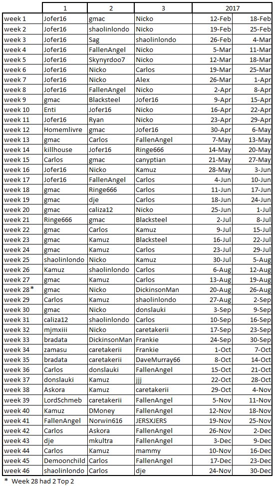 Name:  Winners per week 2017.png
Views: 1516
Size:  84.9 KB