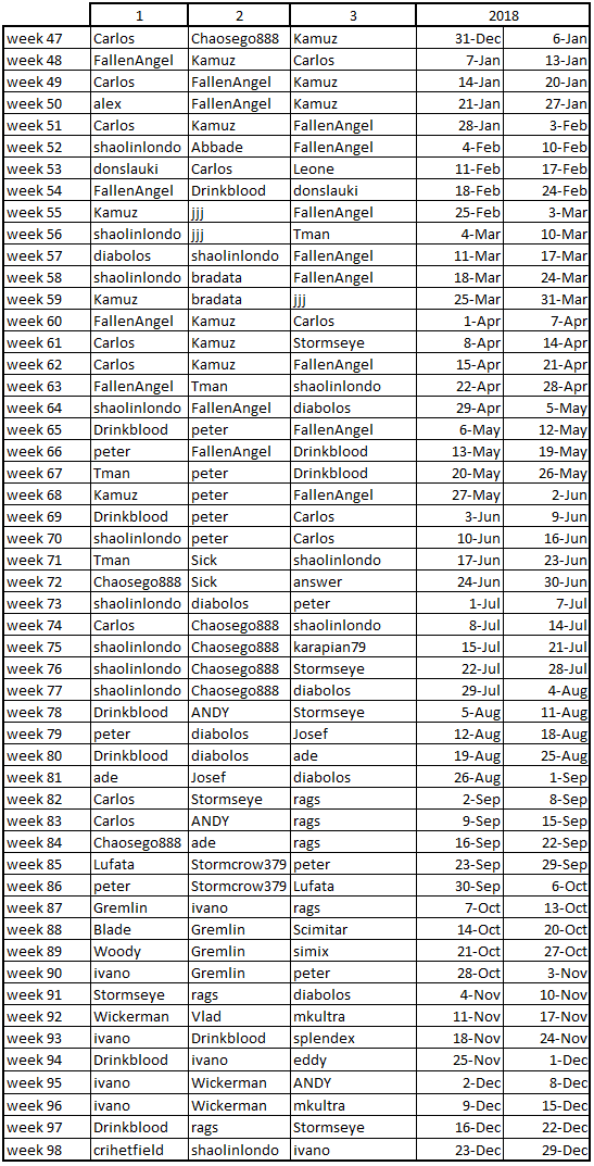 Name:  Winners per week 2018.png
Views: 1270
Size:  93.4 KB