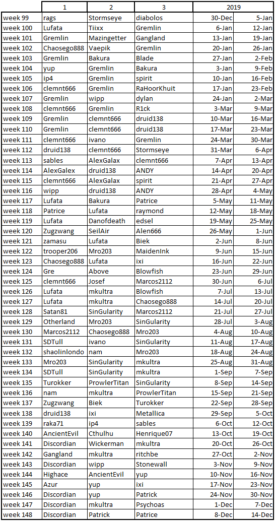 Name:  Winners per week 2019.png
Views: 5643
Size:  89.8 KB