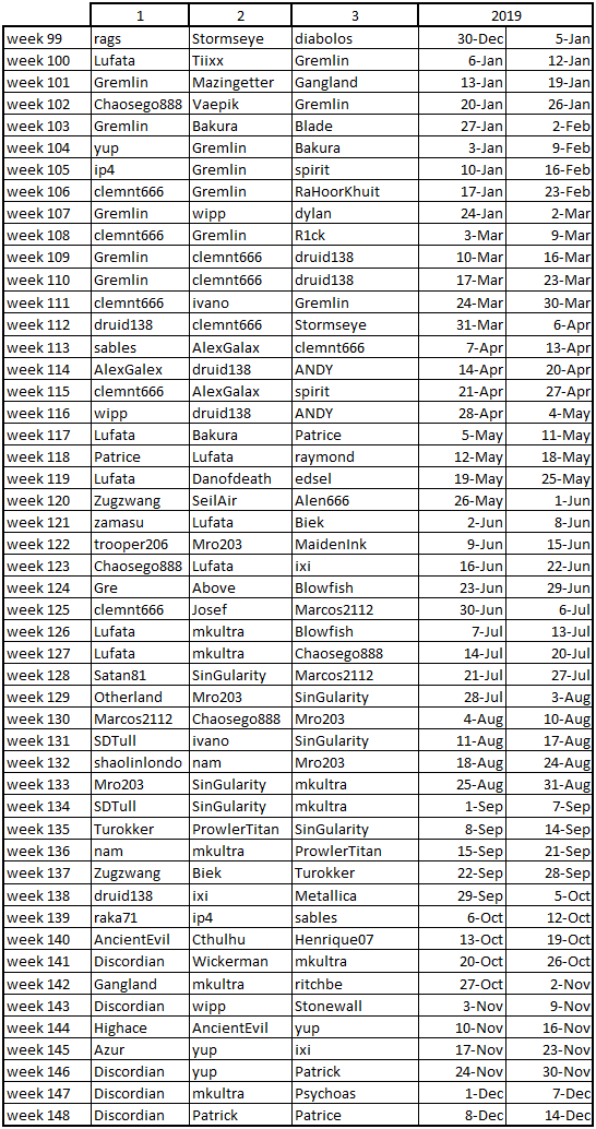 Name:  Winners per week 2019.png
Views: 1425
Size:  89.8 KB