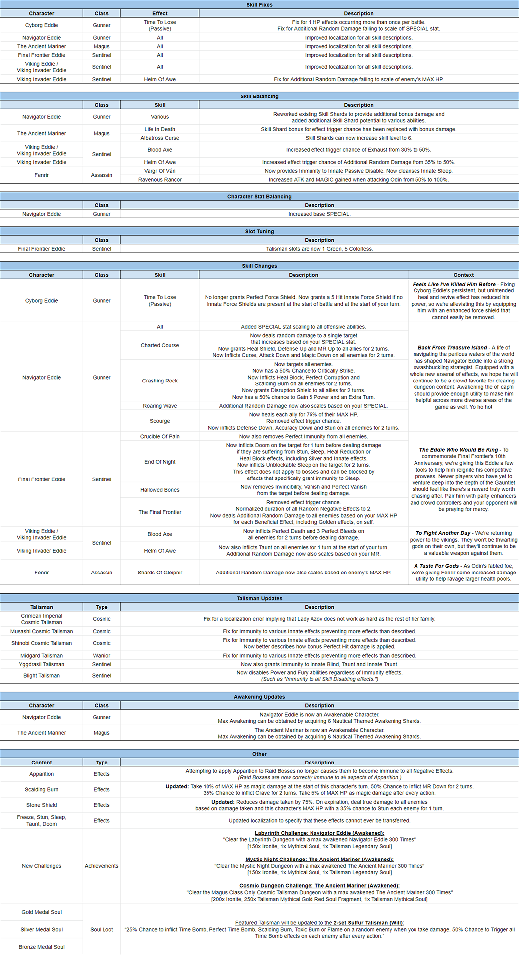 Name:  LOTB Tuning Release Notes - July 2020, Part 2.png
Views: 6185
Size:  857.1 KB
